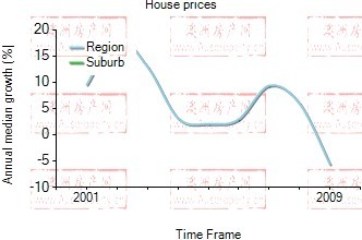 2001年到2009年，st leonards地区别墅房产价格中位数变化图示
